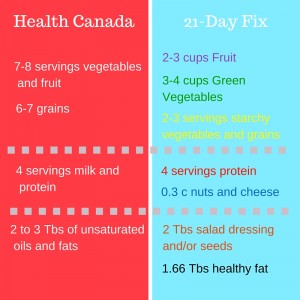 Comparison of recommended portions